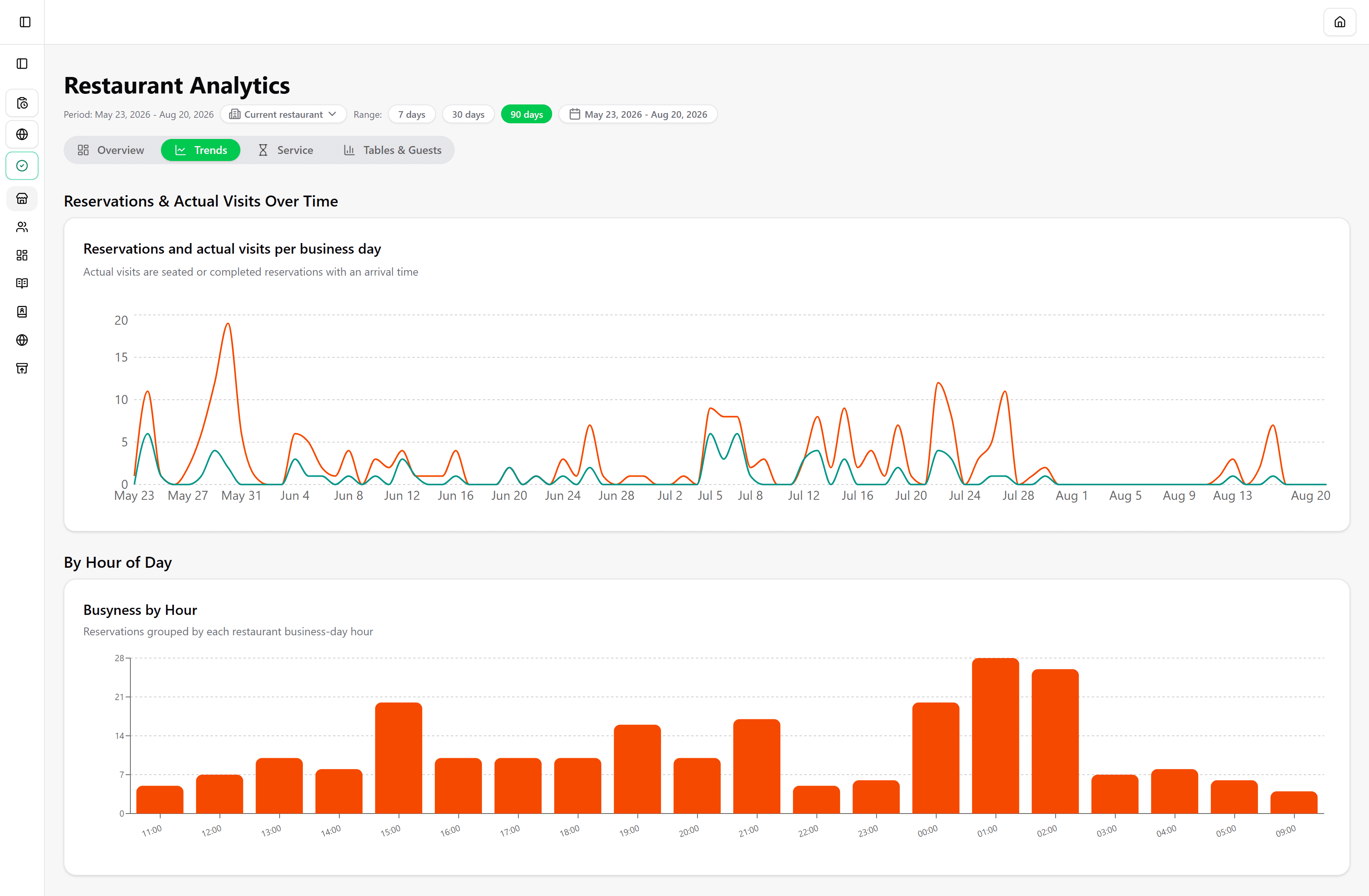 Reservations snapshot card in Patronist analytics